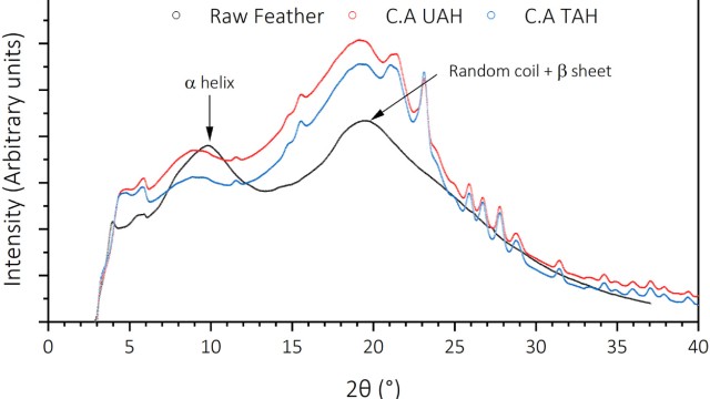 Image A comprehensive comparative study of ultrasound-alkaline and thermal-alkaline hydrolysis of duck feather